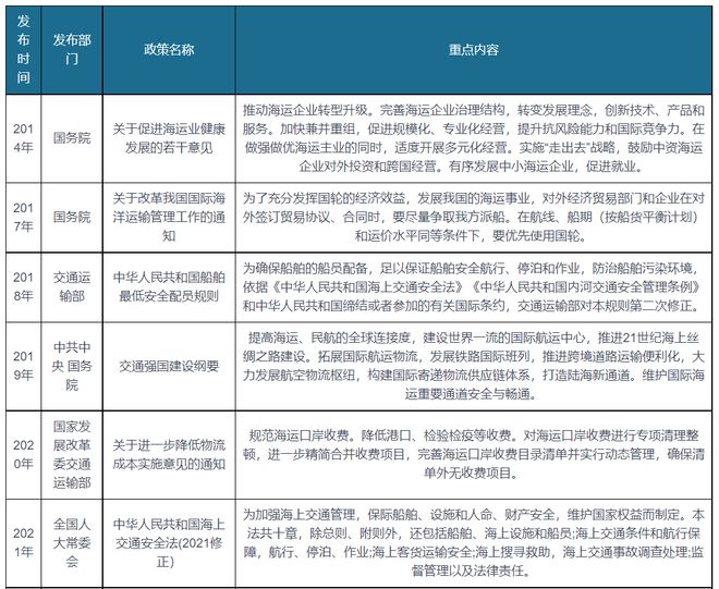 全国及各地区海运行业相关政策汇总 优化国际海运航线网络布局(图1)