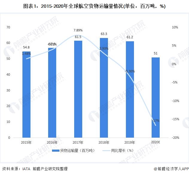 美高梅游戏官网app：美高梅官方娱乐平台：2020年全球航空货运行业发展现状与趋势分析 经济回暖将促航空货运需求增长【组图】(图1)