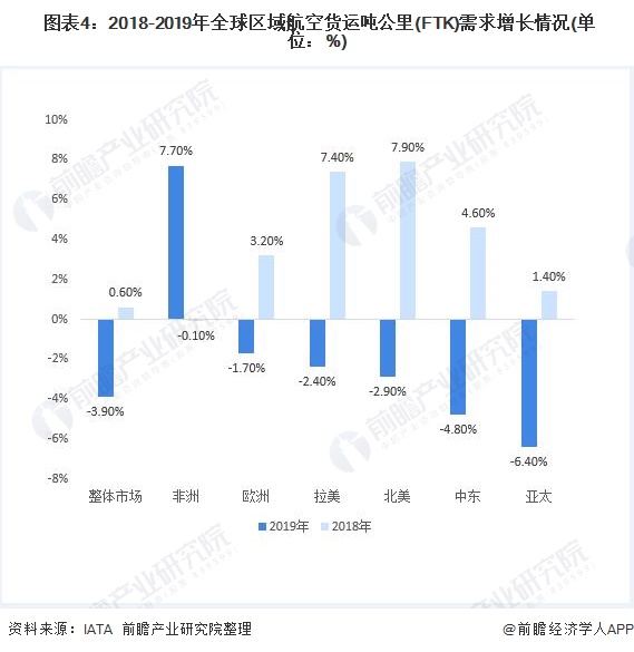 美高梅游戏官网app：美高梅官方娱乐平台：2020年全球航空货运行业发展现状与趋势分析 经济回暖将促航空货运需求增长【组图】(图4)